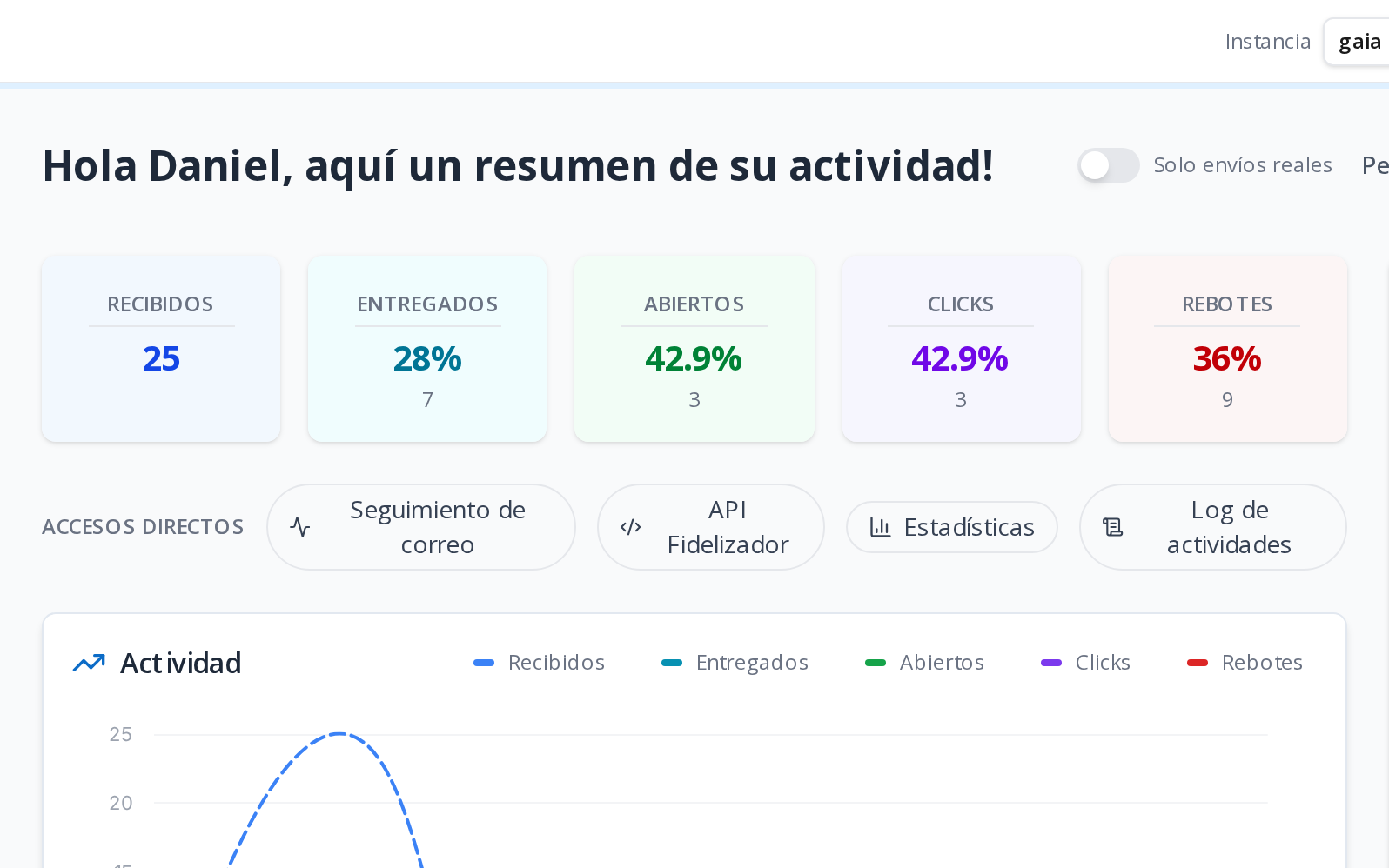 Fidelizador: tus indicadores de actividad, de un vistazo