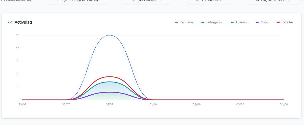 Captura: Gráfico de actividad