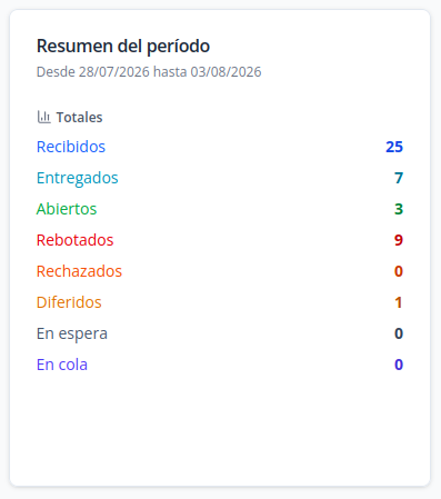 Captura: Resumen del período